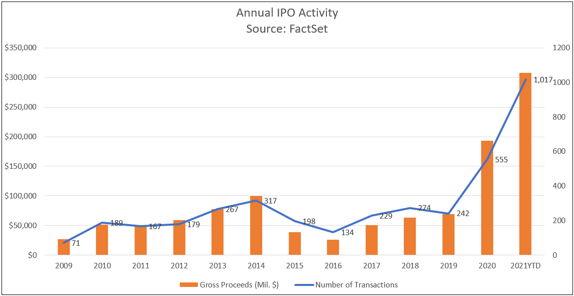 us-annual-ipo-activity