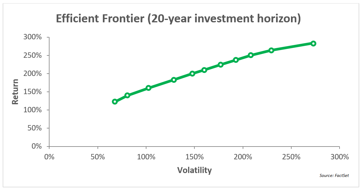 efficient-frontier-20-year-investment-horizon