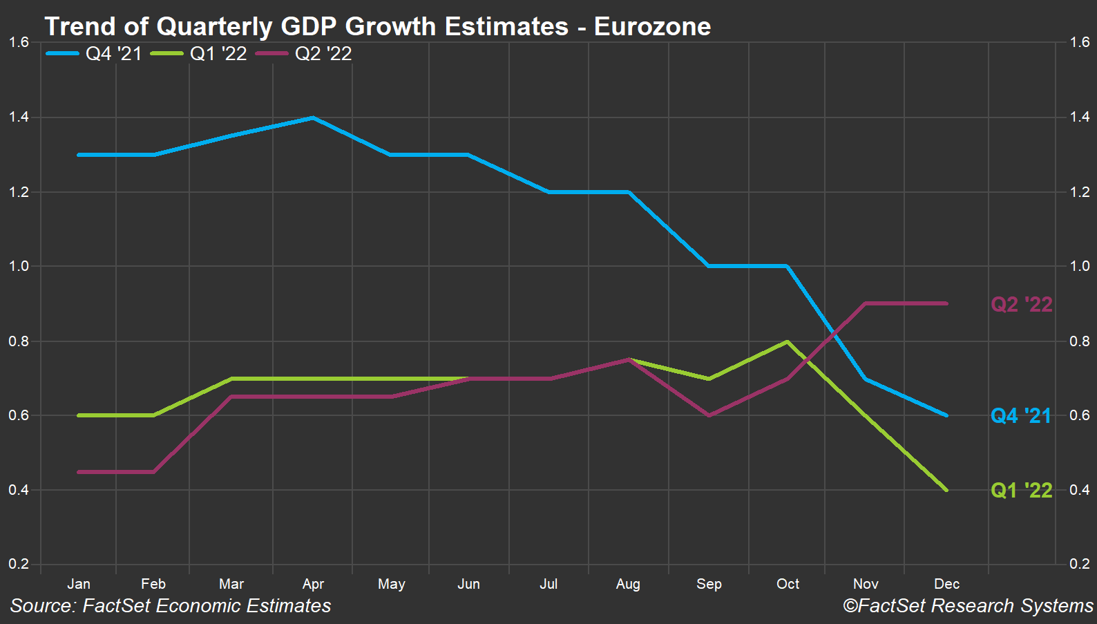 trend-quarterly-gdp-growth-estimates-eurozone-new