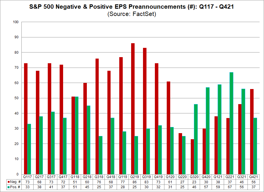 sp-500-negative-positive-eps-preannouncements