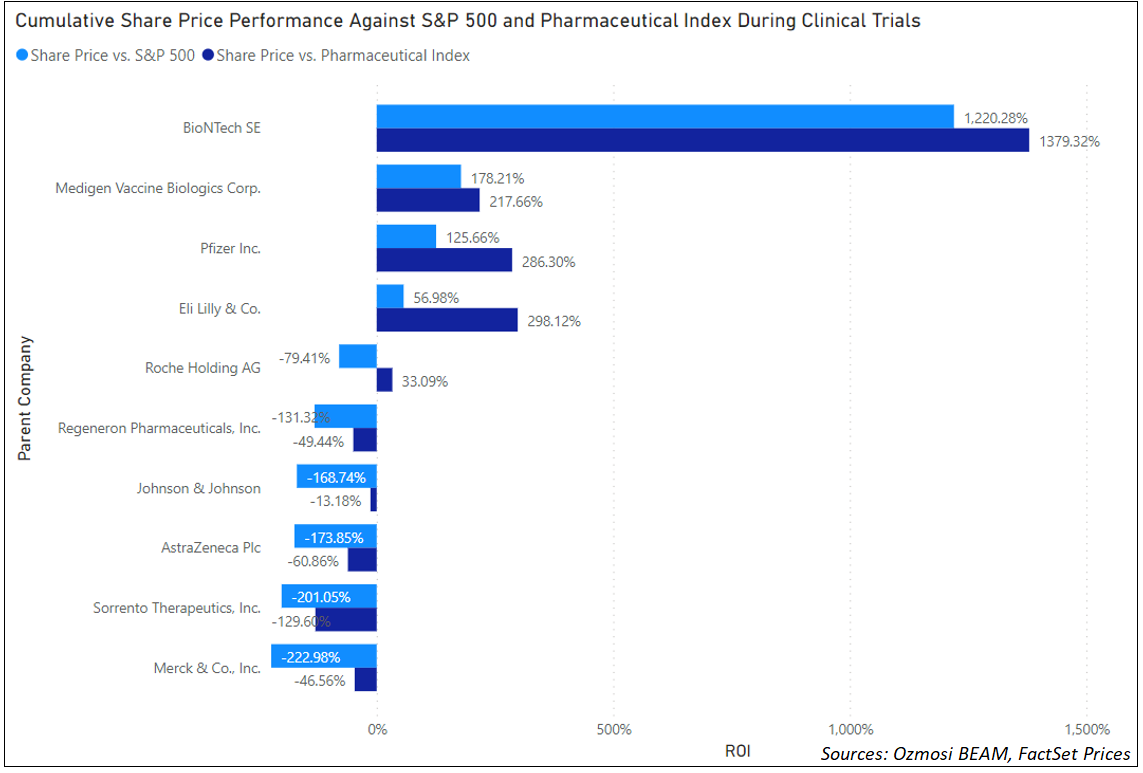 cumulative-share-price-performance-during-clinical-trials