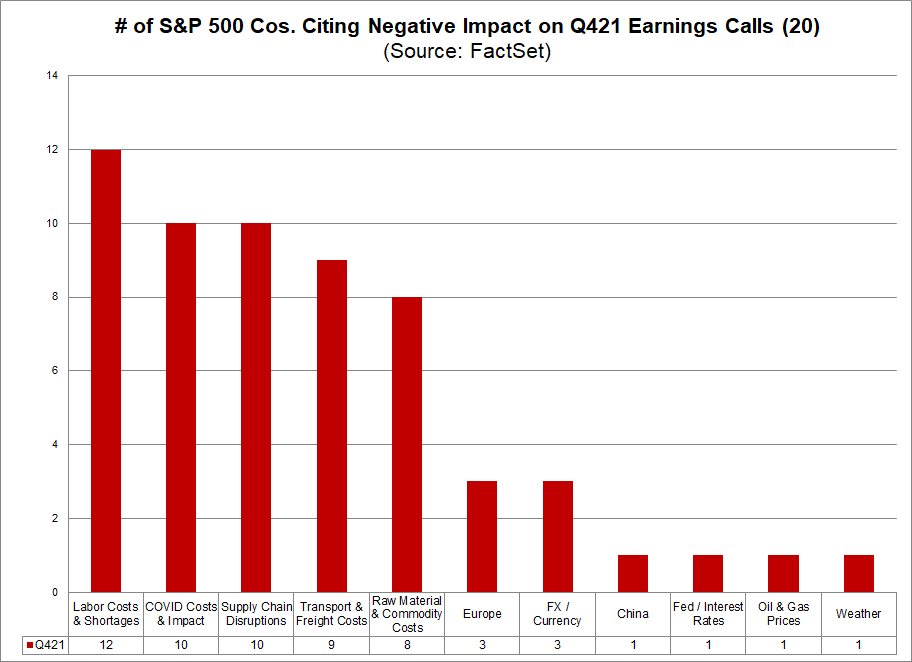 sp-500-companies-citing-negative-impact-q421-earnings-calls
