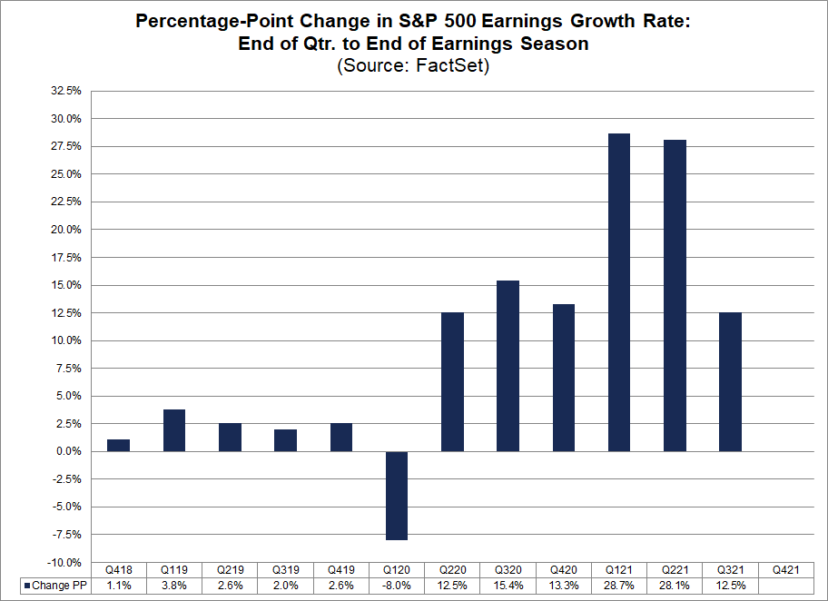 percentage-point-change-sp-500-earnings-growth-rate