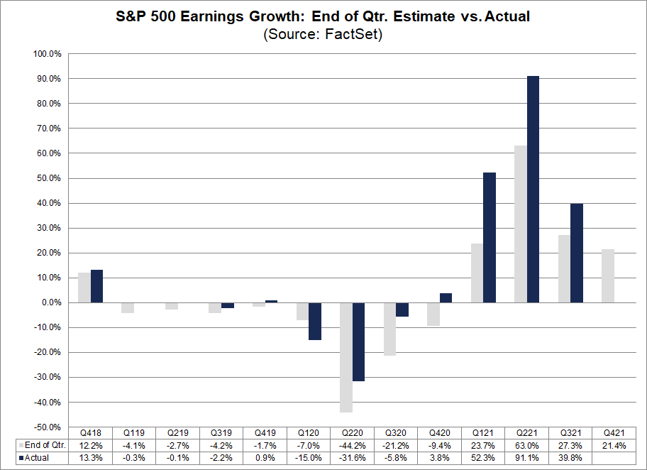 S&P 500 Likely to Report Earnings Growth of More Than 25 for the