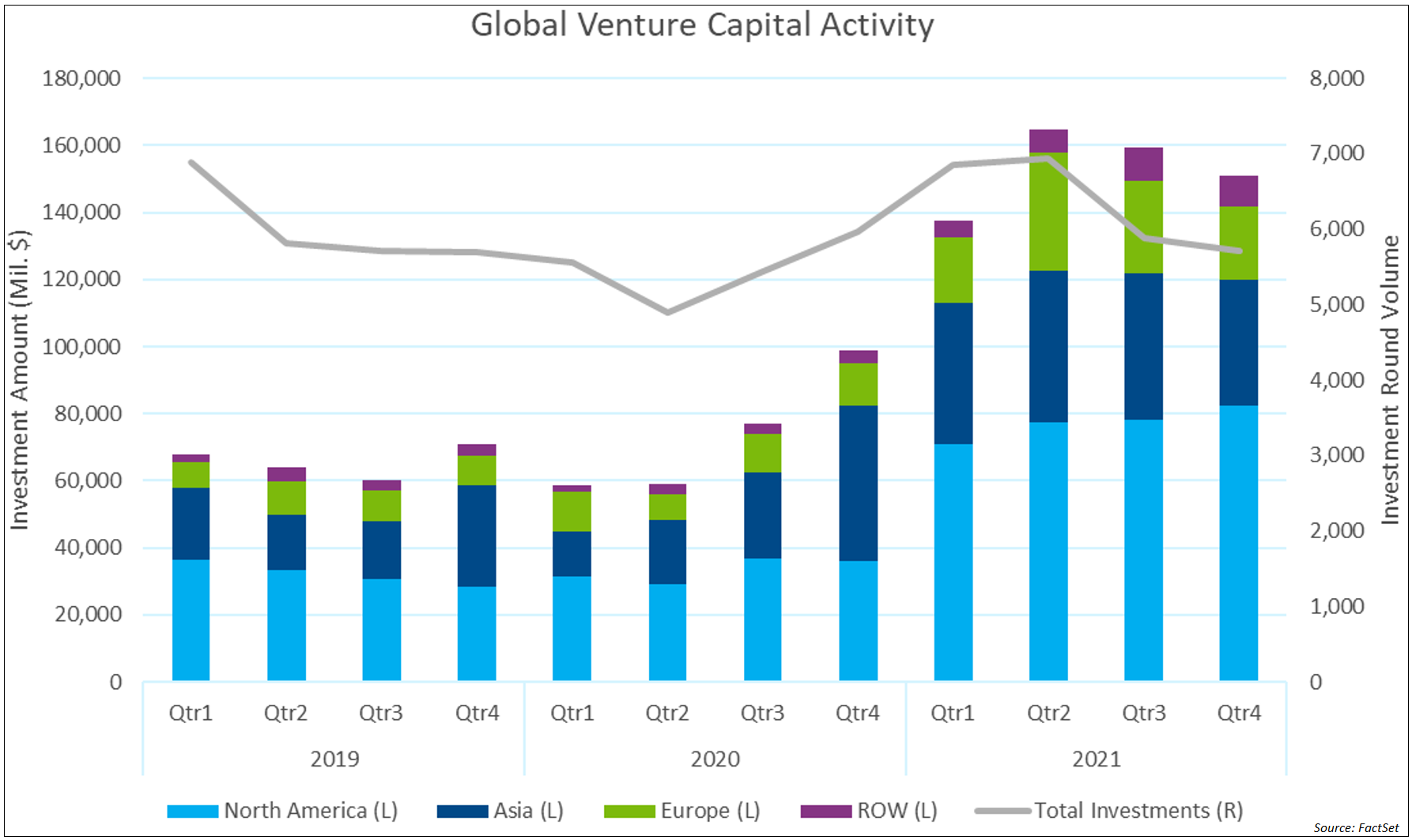 global-venture-capital-activity