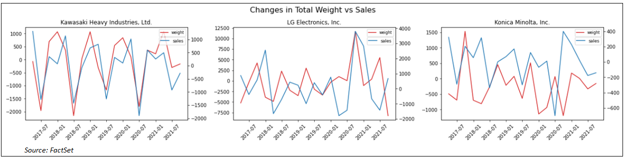 changes-in-total-weight-vs-sales