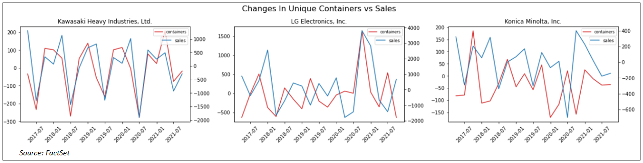 changes-in-unique-containers-vs-sales