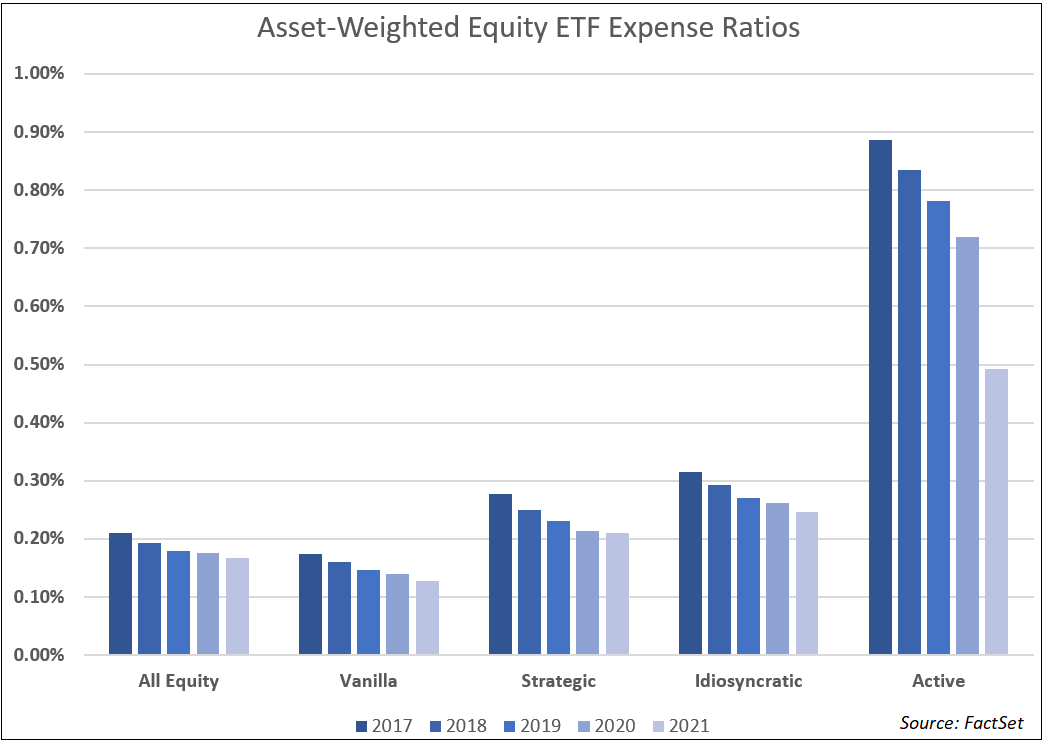 asset-weighted ETF expense ratios