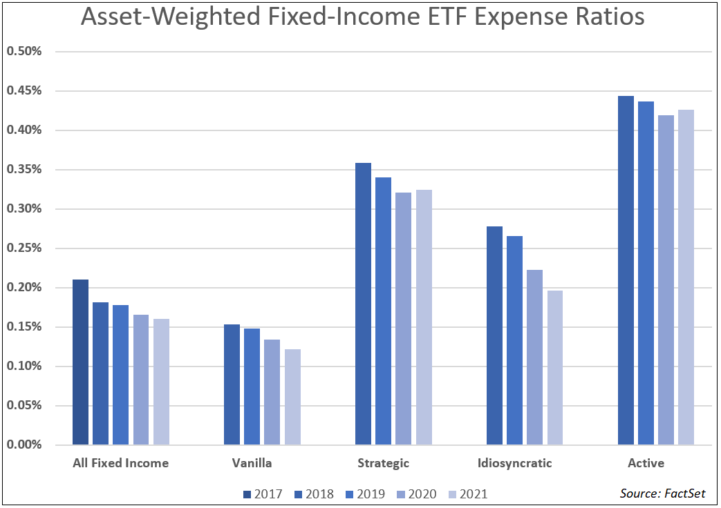 asset-weighted fixed income and expense ratios
