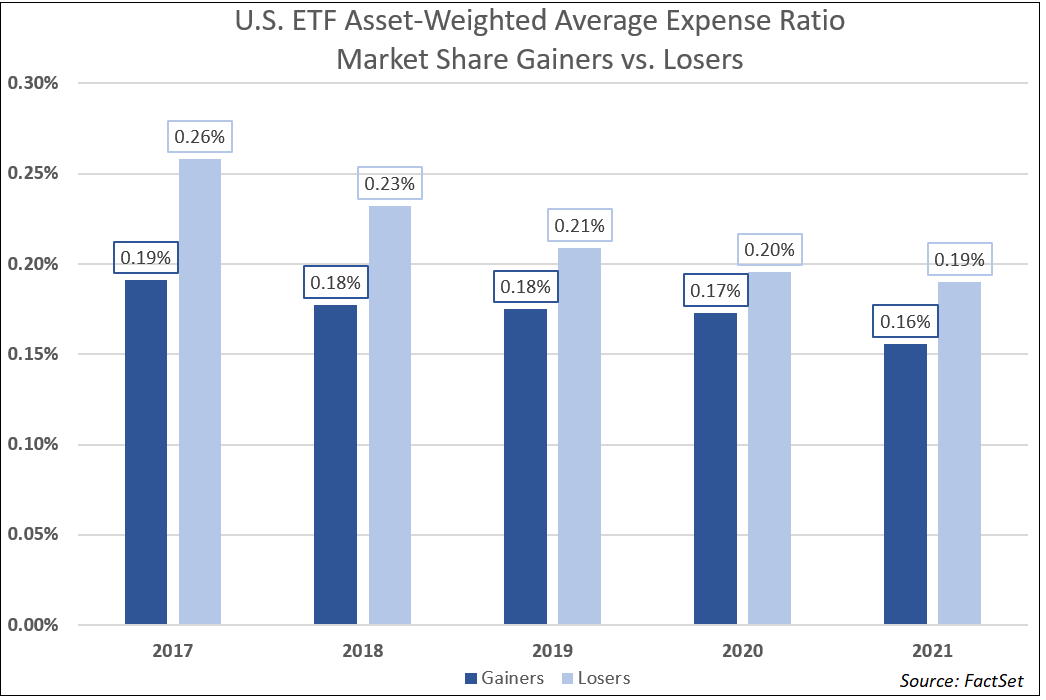 us-etf asset-weighted average expense ratio