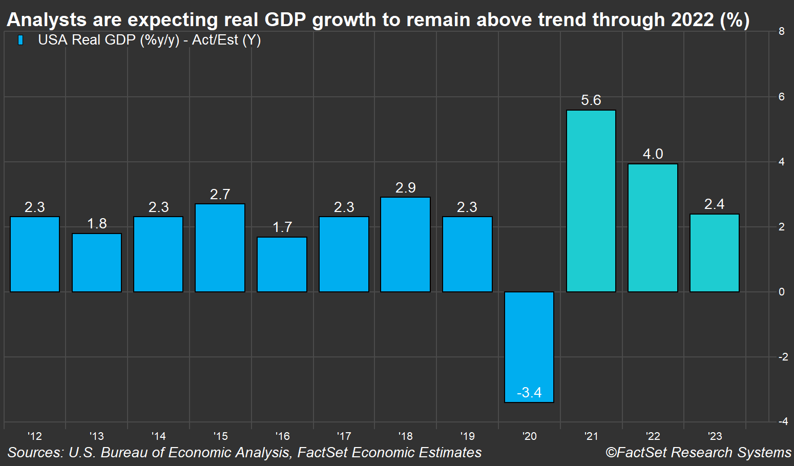 us-annual-gdp-growth-estimates