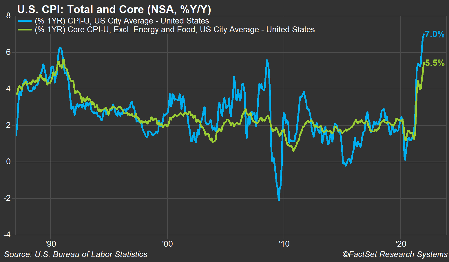 us-total-and-core-cpi