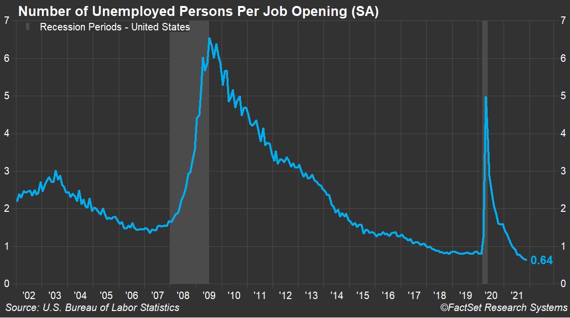 us-unemployed-per-job-opening
