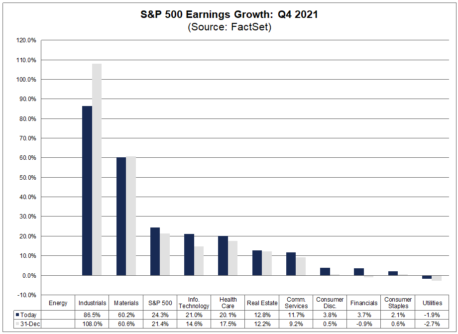 sp-500-earnings-growth-q4-2021