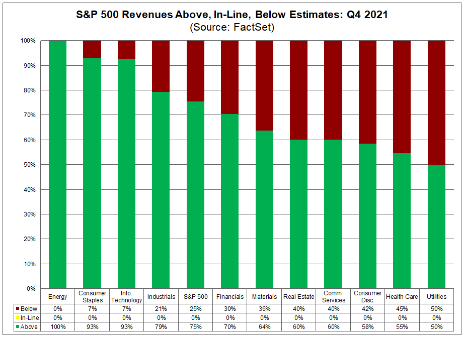 sp-500-revenues-above-in-line-below-estimates