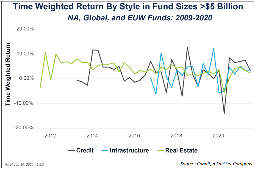 time-weighted-return-by-style-fund-size-above-five-billion-usd