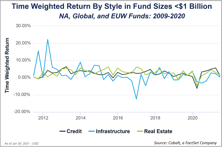 time-weighted-return-by-style-fund-size-above-one-billion-usd