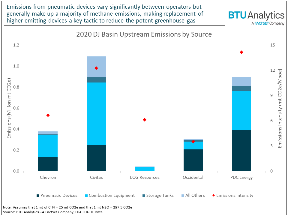 2020-dj-basin-upstream-emissions-by-source