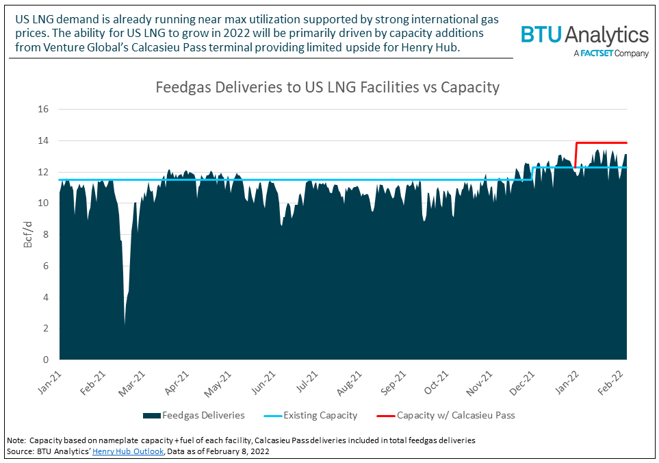 feedgas-deliveries-us-lng-facilities-vs-capacity-new