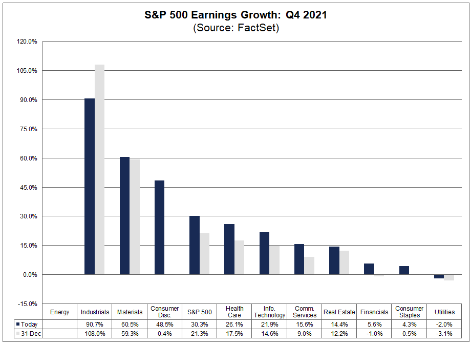 sp-500-earnings-growth-q4-2021
