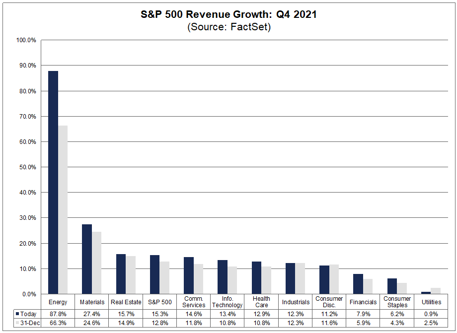 sp-500-revenue-growth-q4-2021