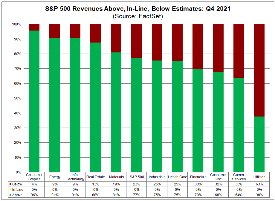 sp-500-revenues-above-in-line-below-estimates-q4-2021
