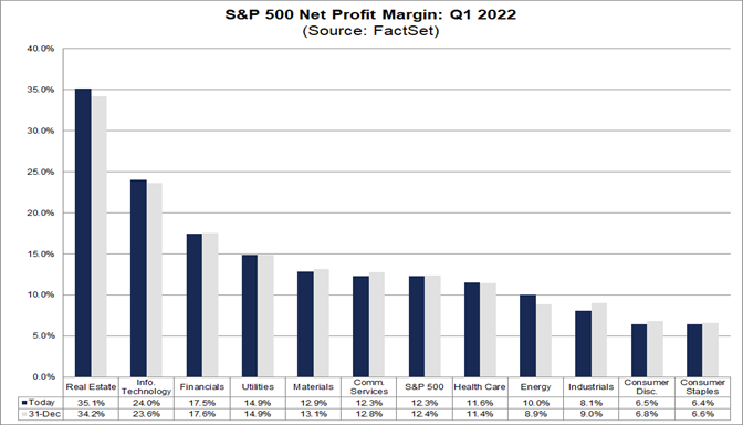 sp-500-net-profit-margin-q1-2022