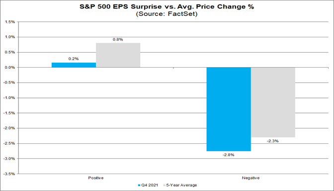 sp-500-eps-surprise-vs-average-price-change-percent