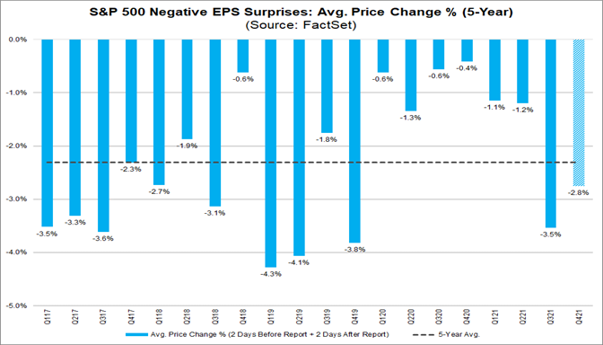 sp-500-negative-eps-surprises-avg-price-change-percent-five-year