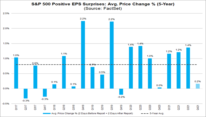 sp-500-positive-eps-surprises-avg-price-change-percent-five-year