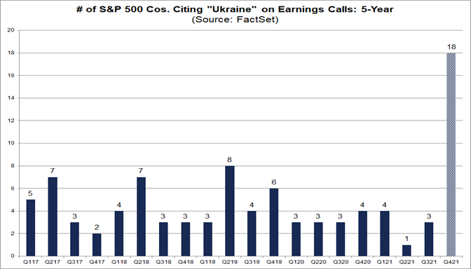number-of-sp-500-companies-citing-ukraine-on-earnings-calls