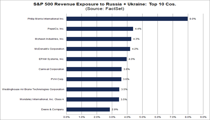 sp-500-revenue-exposure-russia-ukraine