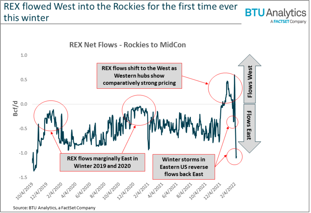 rex-net-flows-rockies-to-midcon