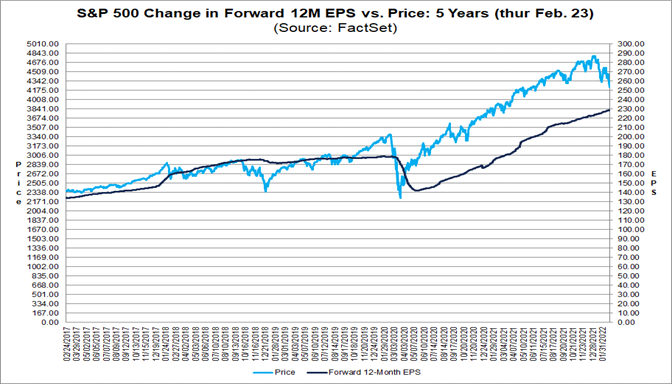sp-500-change-forward-12m-eps-vs-price-five-years