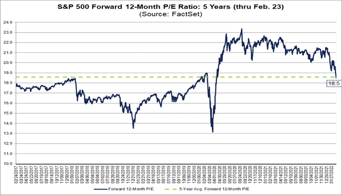 S&P 500 Forward P/E Ratio Falls Below Five-Year Average for First Time Since Q2 2020