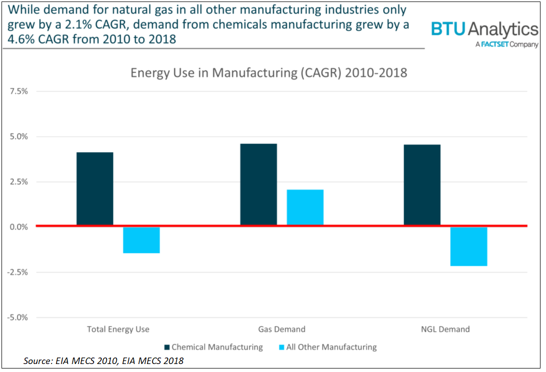 energy-use-manufacturing-cagr-2010-2018