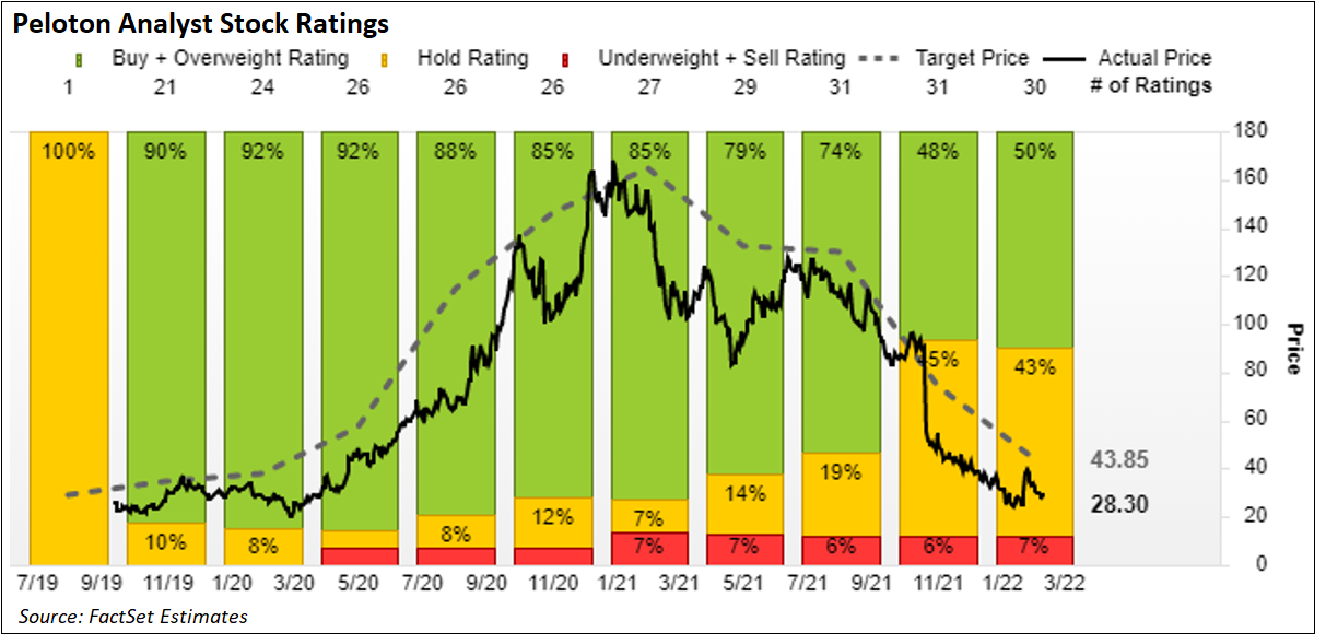 peloton-analyst-stock-ratings
