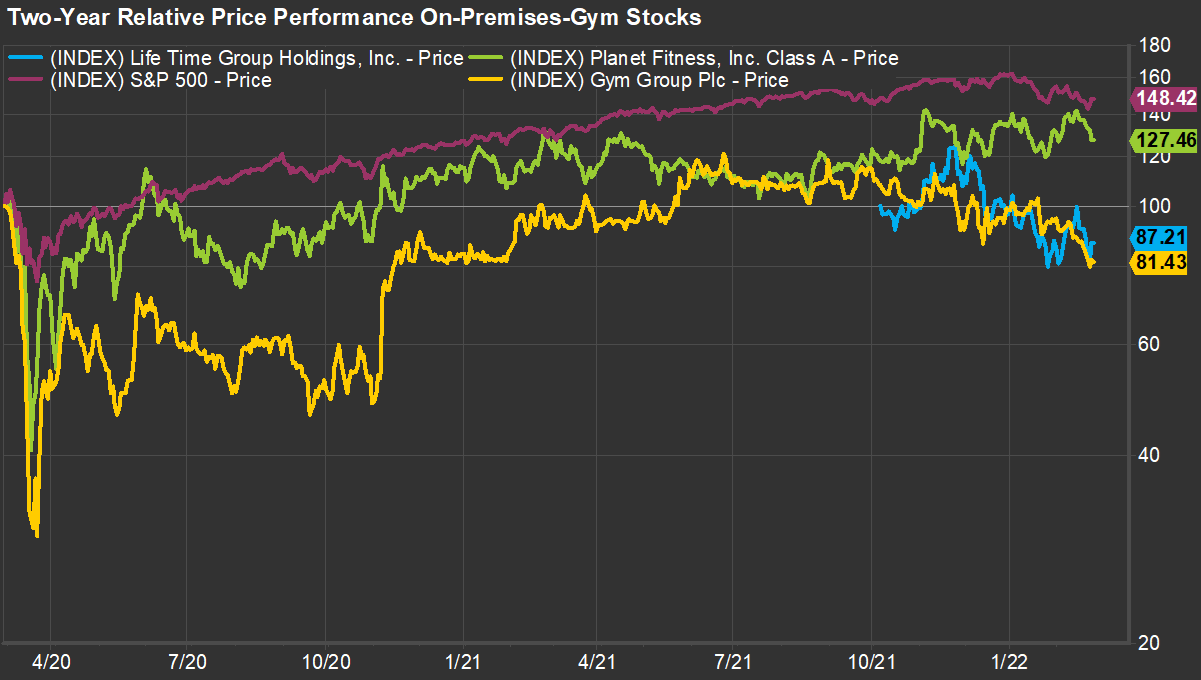 two-year-relative-price-performance-on-premises-gym-stocks