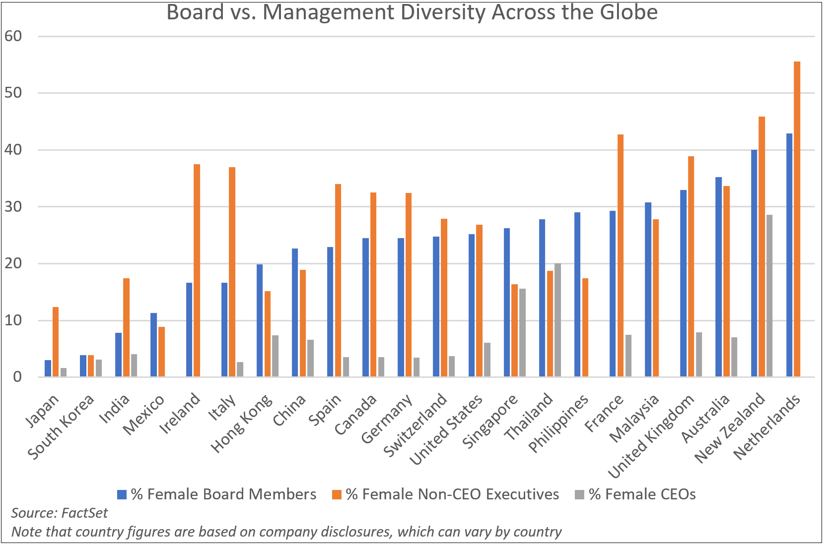 board-vs-management-diversity-across-the-globe