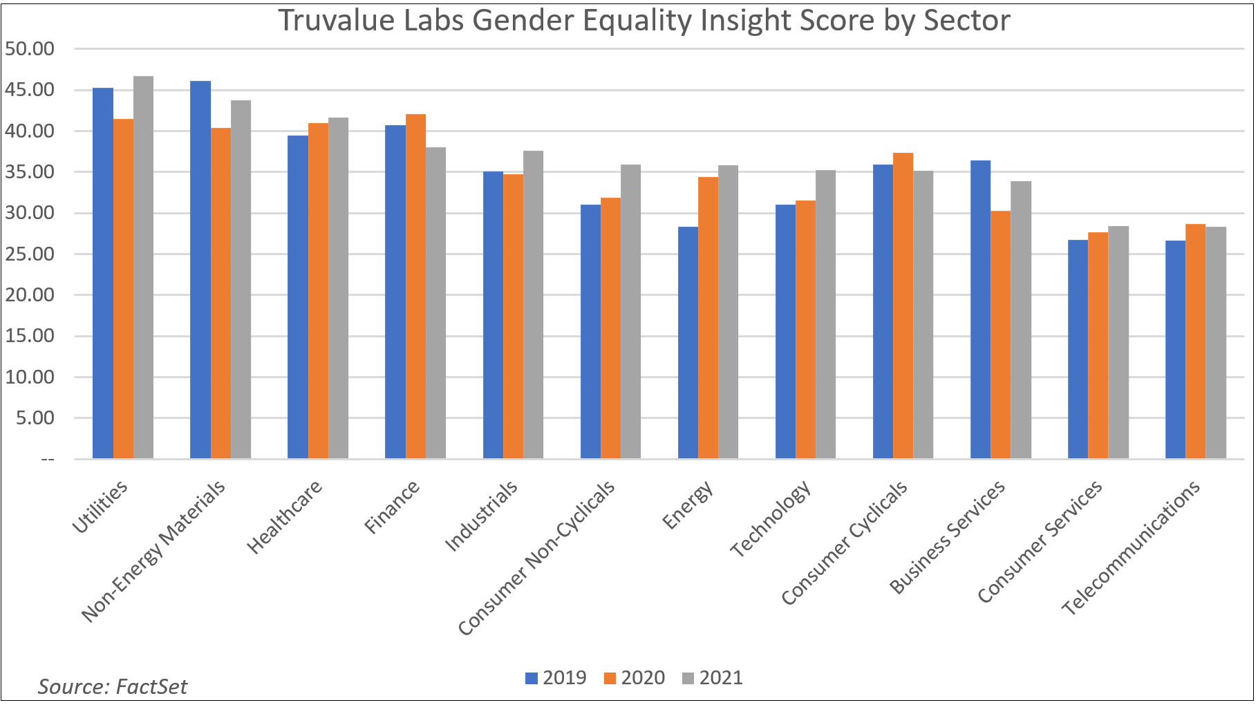 truvalue-labs-gender-equality-insight-score-by-sector
