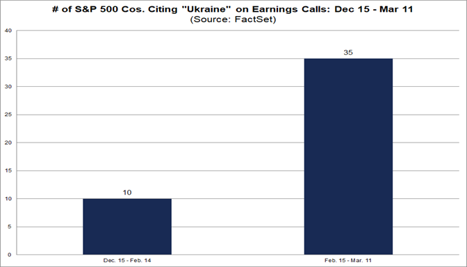 number-sp-500-companies-citing-ukraine-earnings-calls-dec-15-mar-11
