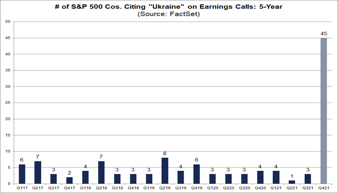 number-sp-500-companies-citing-ukraine-earnings-calls-five-years