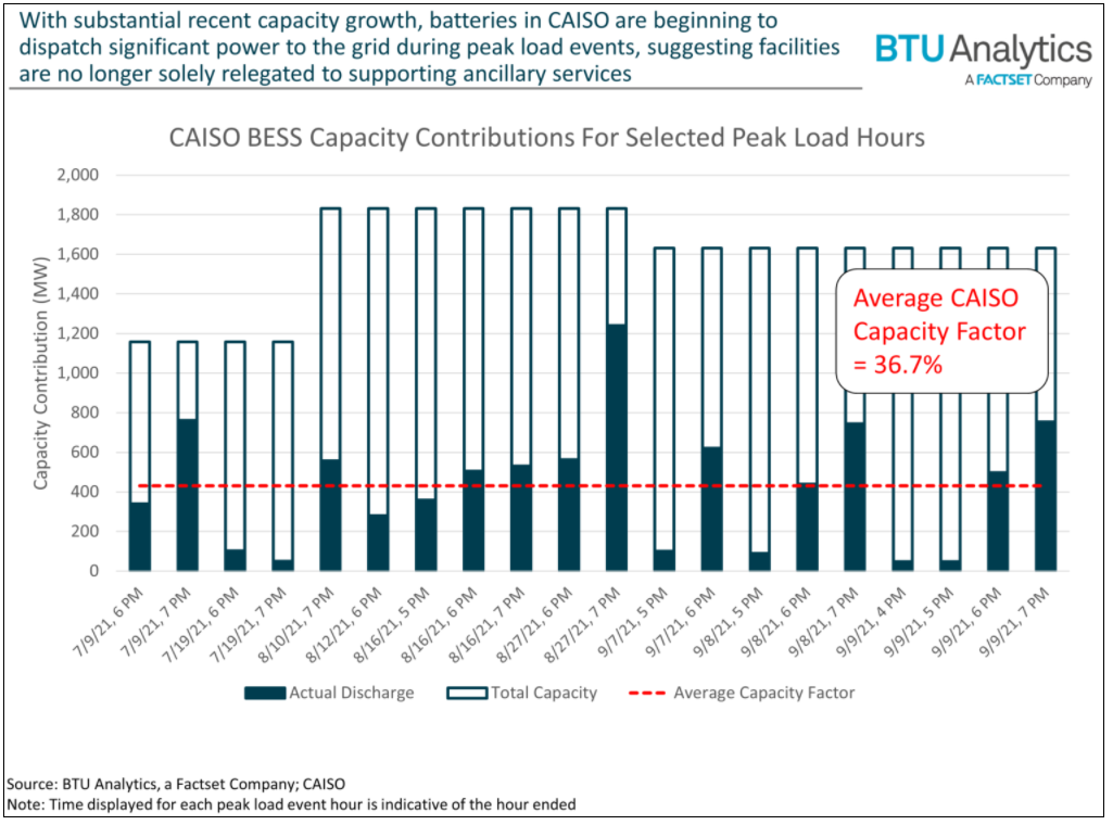 caiso-bess-capacity-contributions-for-selected-peak-load-hours