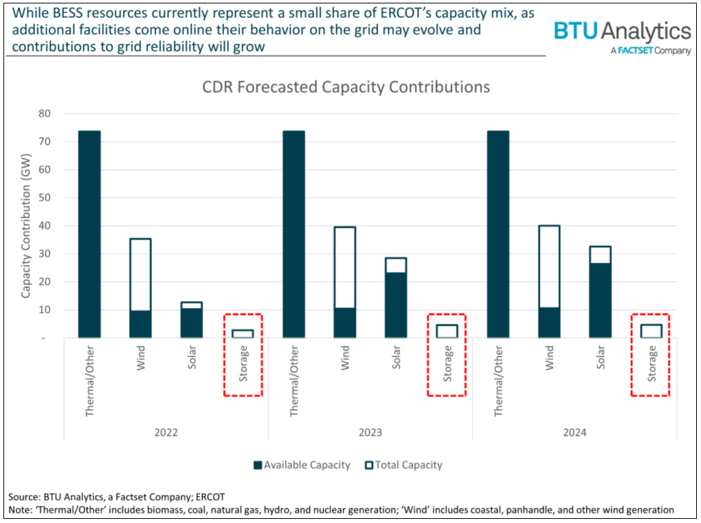 cdr-forecasted-capacity-contributions