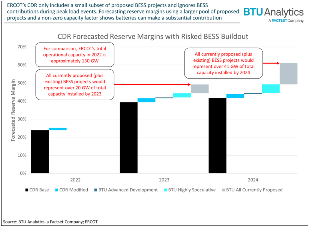 cdr-forecasted-reserve-margins-with-risked-bess-buildout