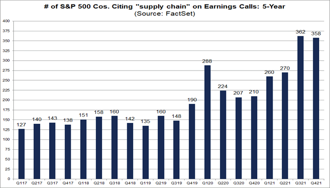number-sp-500-companies-citing-supply-chain-earnings-calls-5-year