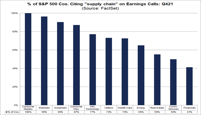 percent-sp-500-companies-citing-supply-chain-earnings-calls-q421