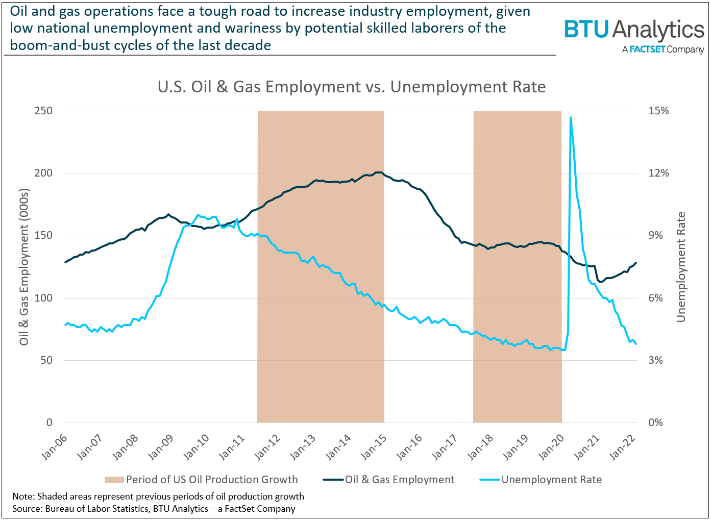 us-oil-gas-employment-vs-unemployment-rate