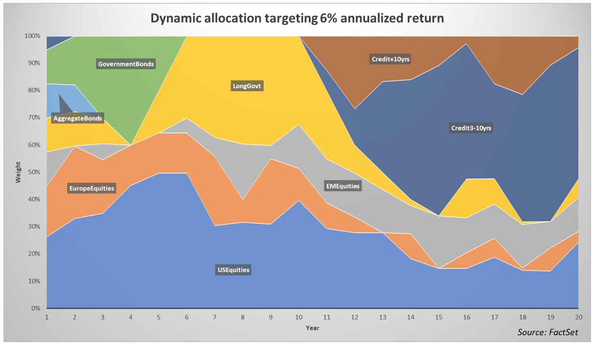 Stepping into Dynamic Asset Allocation