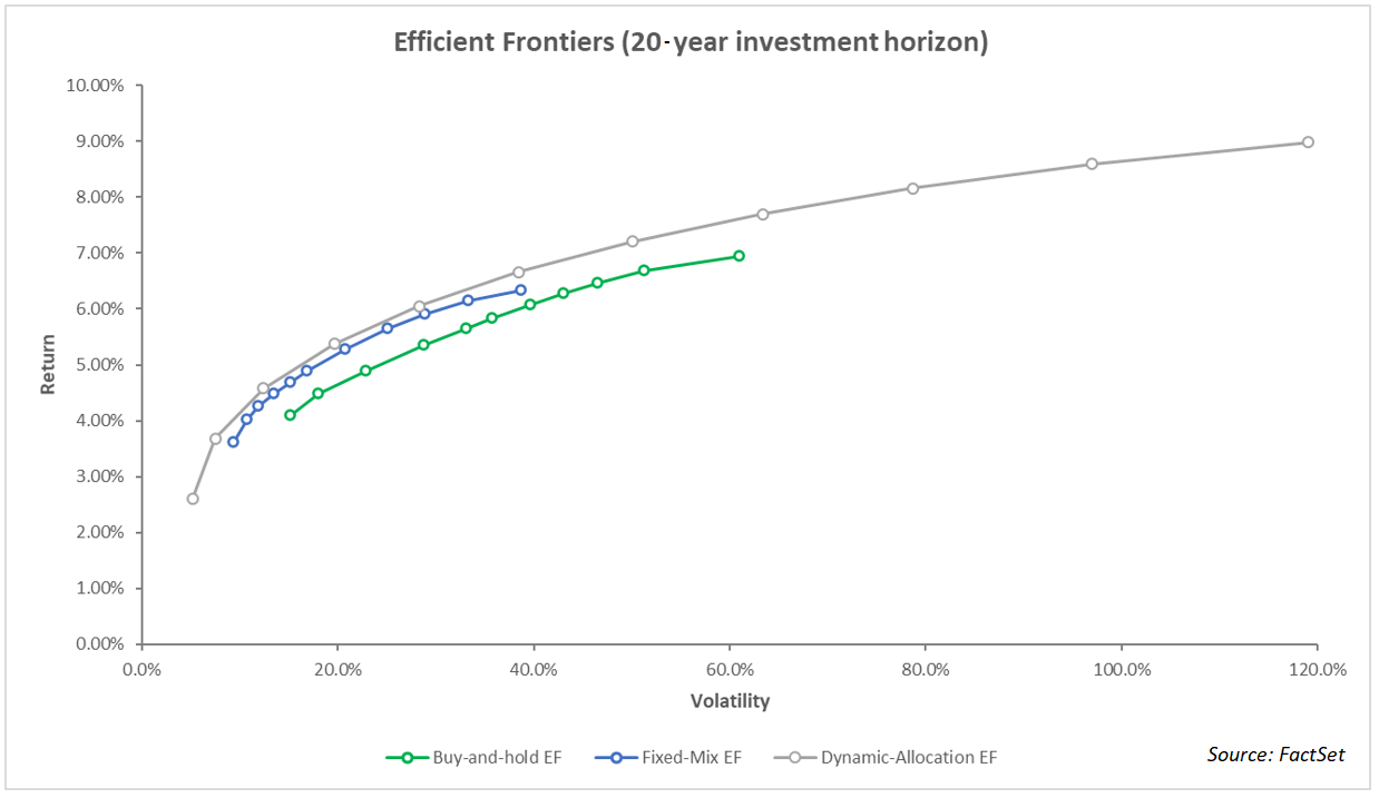 efficient-frontiers-20-year-investment-horizon